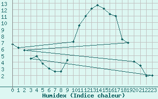 Courbe de l'humidex pour Caen (14)