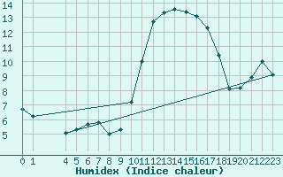 Courbe de l'humidex pour Manlleu (Esp)