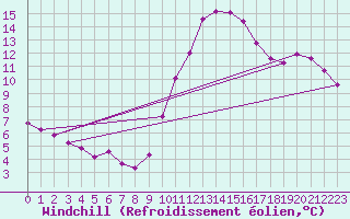 Courbe du refroidissement olien pour Lobbes (Be)