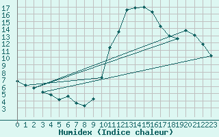 Courbe de l'humidex pour Lobbes (Be)