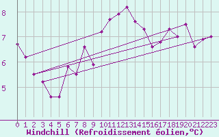 Courbe du refroidissement olien pour Middle Wallop