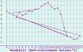 Courbe du refroidissement olien pour Gardelegen