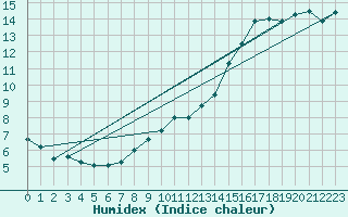 Courbe de l'humidex pour Wilhelminadorp Aws