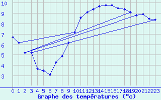 Courbe de tempratures pour Luxeuil (70)