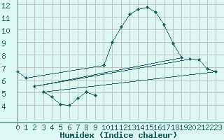 Courbe de l'humidex pour Caceres