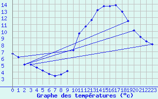 Courbe de tempratures pour Voiron (38)