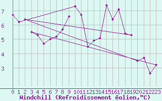 Courbe du refroidissement olien pour Chlons-en-Champagne (51)
