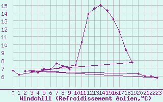 Courbe du refroidissement olien pour Pinsot (38)