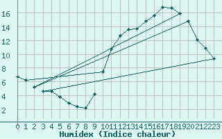 Courbe de l'humidex pour La Poblachuela (Esp)