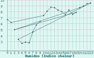 Courbe de l'humidex pour Waldmunchen