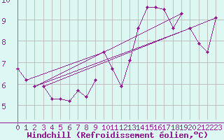 Courbe du refroidissement olien pour Finner