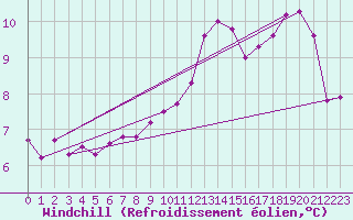 Courbe du refroidissement olien pour Nottingham Weather Centre