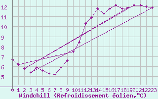 Courbe du refroidissement olien pour Prades-le-Lez (34)