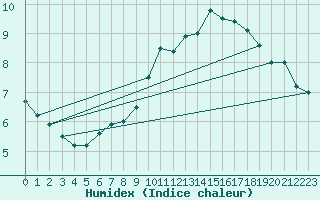 Courbe de l'humidex pour Warburg