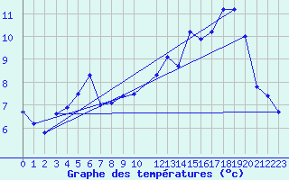 Courbe de tempratures pour Raahe Lapaluoto