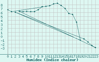 Courbe de l'humidex pour Monte Generoso