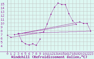 Courbe du refroidissement olien pour Millau (12)