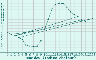 Courbe de l'humidex pour Belfort-Dorans (90)