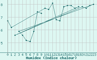 Courbe de l'humidex pour Rhyl