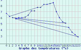 Courbe de tempratures pour Pasvik