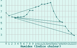 Courbe de l'humidex pour Pasvik