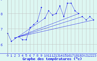 Courbe de tempratures pour Chasseral (Sw)