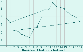 Courbe de l'humidex pour Cimetta