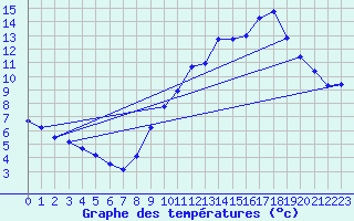 Courbe de tempratures pour Bazoches (58)