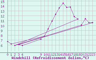 Courbe du refroidissement olien pour Vias (34)
