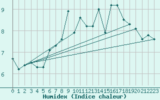 Courbe de l'humidex pour Chasseral (Sw)