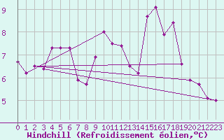 Courbe du refroidissement olien pour Langdon Bay