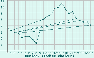 Courbe de l'humidex pour Santander (Esp)