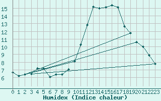 Courbe de l'humidex pour Cherbourg (50)