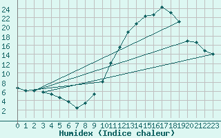 Courbe de l'humidex pour Neuville-de-Poitou (86)