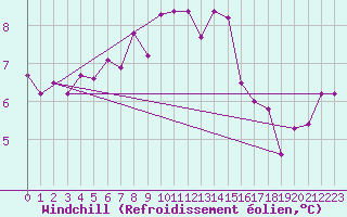 Courbe du refroidissement olien pour Roches Point