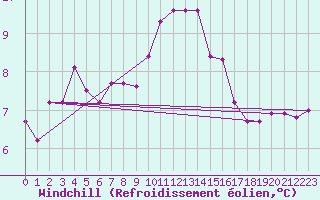 Courbe du refroidissement olien pour Thorshavn
