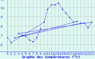 Courbe de tempratures pour Castlederg
