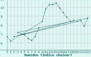 Courbe de l'humidex pour Castlederg