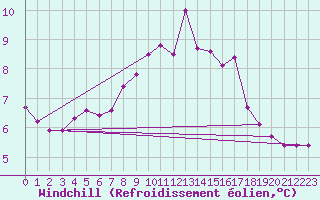 Courbe du refroidissement olien pour Thyboroen