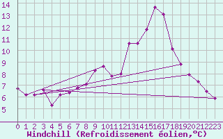 Courbe du refroidissement olien pour Talavera de la Reina