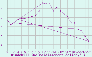 Courbe du refroidissement olien pour Biache-Saint-Vaast (62)