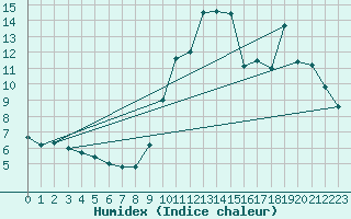 Courbe de l'humidex pour Ambrieu (01)