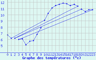 Courbe de tempratures pour Cabauw Tower