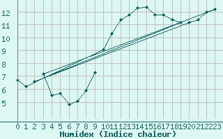 Courbe de l'humidex pour Brignogan (29)