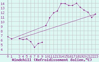 Courbe du refroidissement olien pour Jussy (02)