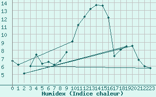 Courbe de l'humidex pour Luedge-Paenbruch