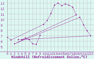 Courbe du refroidissement olien pour Laval (53)