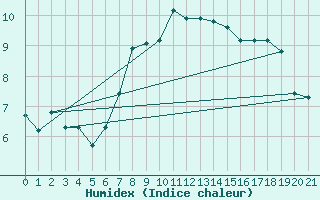 Courbe de l'humidex pour Famagusta Ammocho