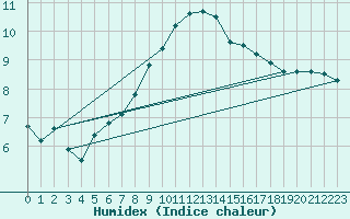 Courbe de l'humidex pour Dunkeswell Aerodrome