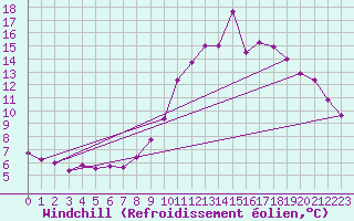 Courbe du refroidissement olien pour Dieppe (76)